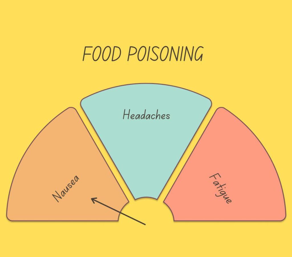 food poisoning
