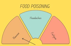 food poisoning